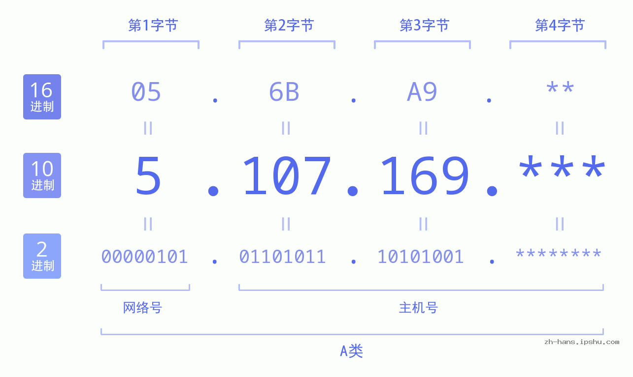 IP地址:5.107.169 数据结构图 二进制 十进制 十六进制 IPv4: 5.107.169 网络类型 网络号 主机号