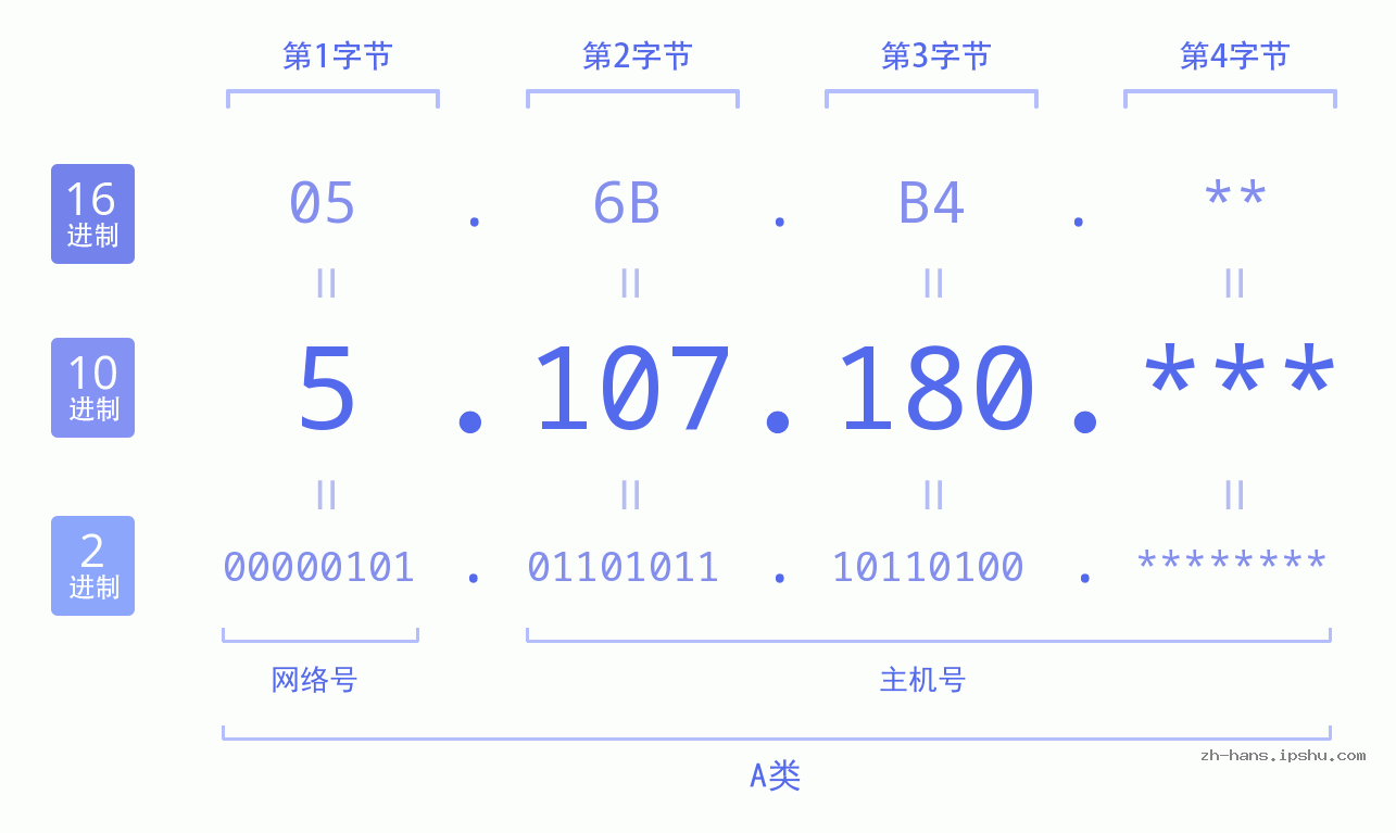 IP地址:5.107.180 数据结构图 二进制 十进制 十六进制 IPv4: 5.107.180 网络类型 网络号 主机号