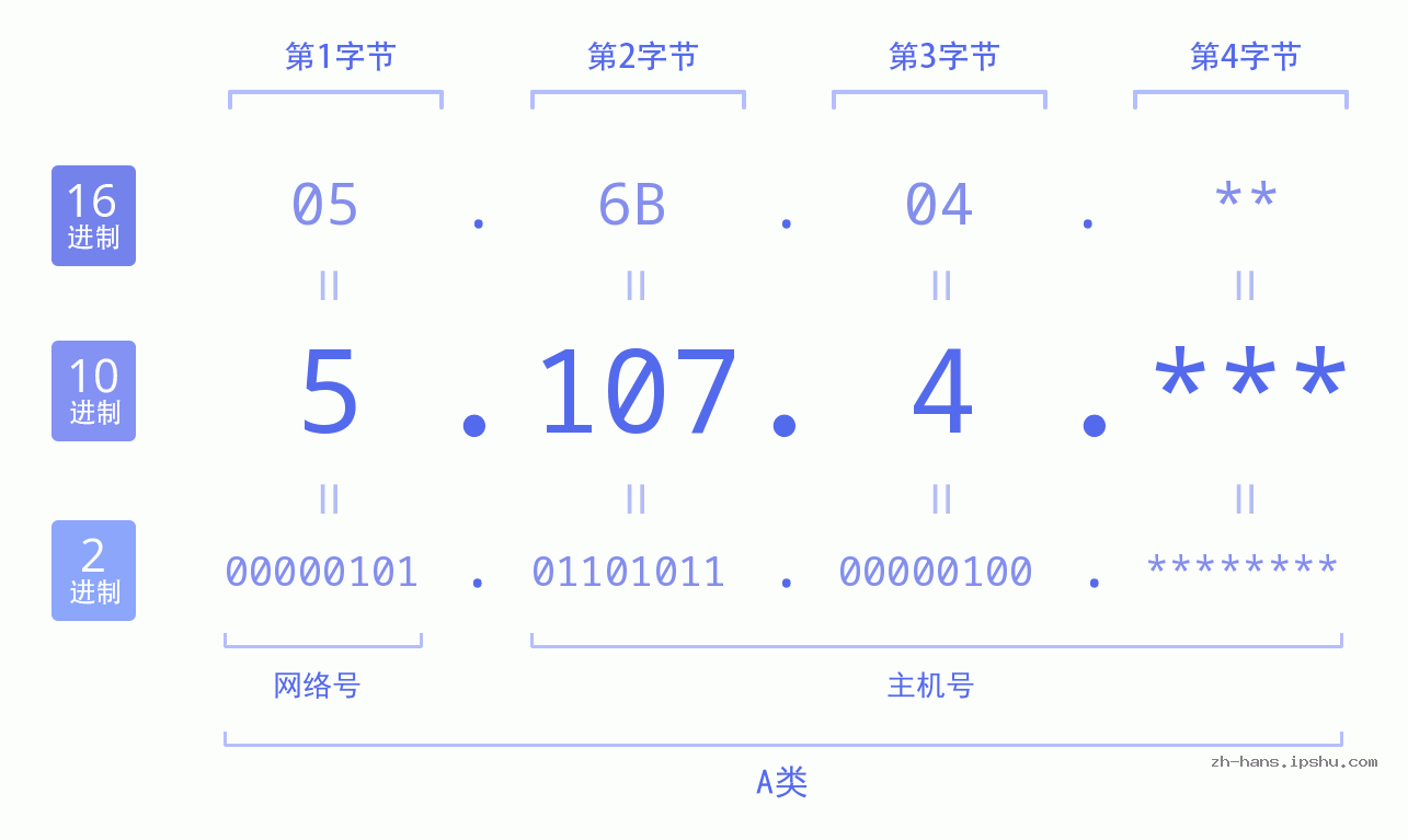 IP地址:5.107.4 数据结构图 二进制 十进制 十六进制 IPv4: 5.107.4 网络类型 网络号 主机号