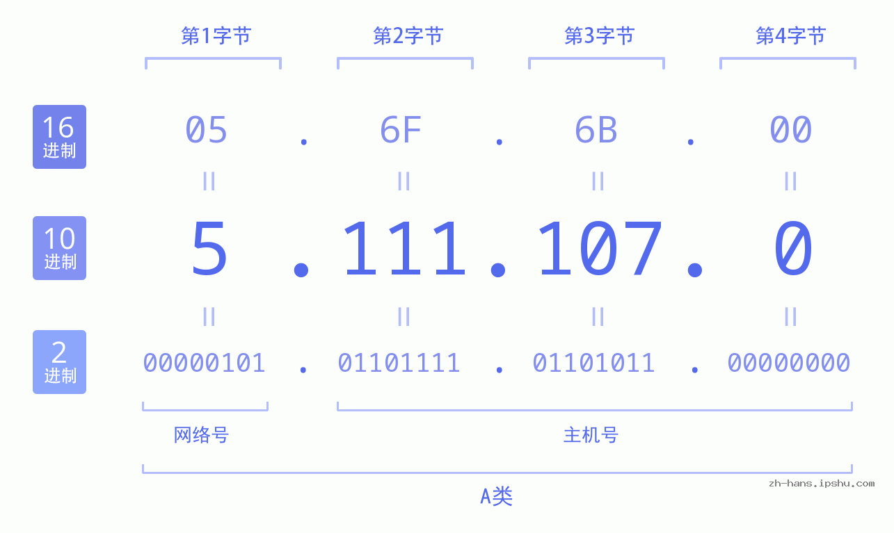 IP地址:5.111.107.0 数据结构图 二进制 十进制 十六进制 IPv4: 5.111.107.0 网络类型 网络号 主机号