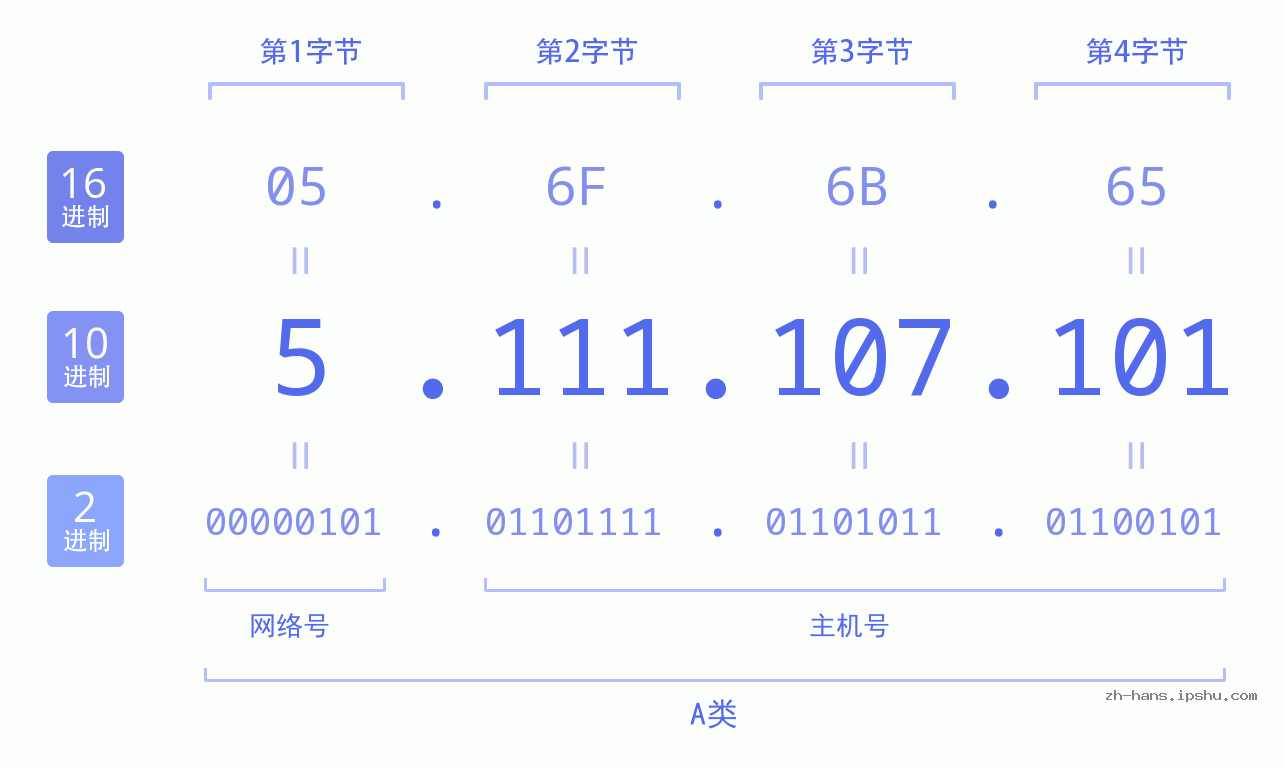 IP地址:5.111.107.101 数据结构图 二进制 十进制 十六进制 IPv4: 5.111.107.101 网络类型 网络号 主机号