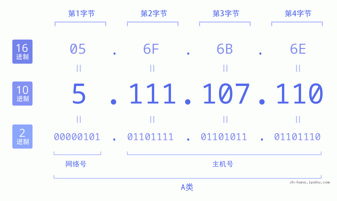 IP地址:5.111.107.110 数据结构图 二进制 十进制 十六进制 IPv4: 5.111.107.110 网络类型 网络号 主机号