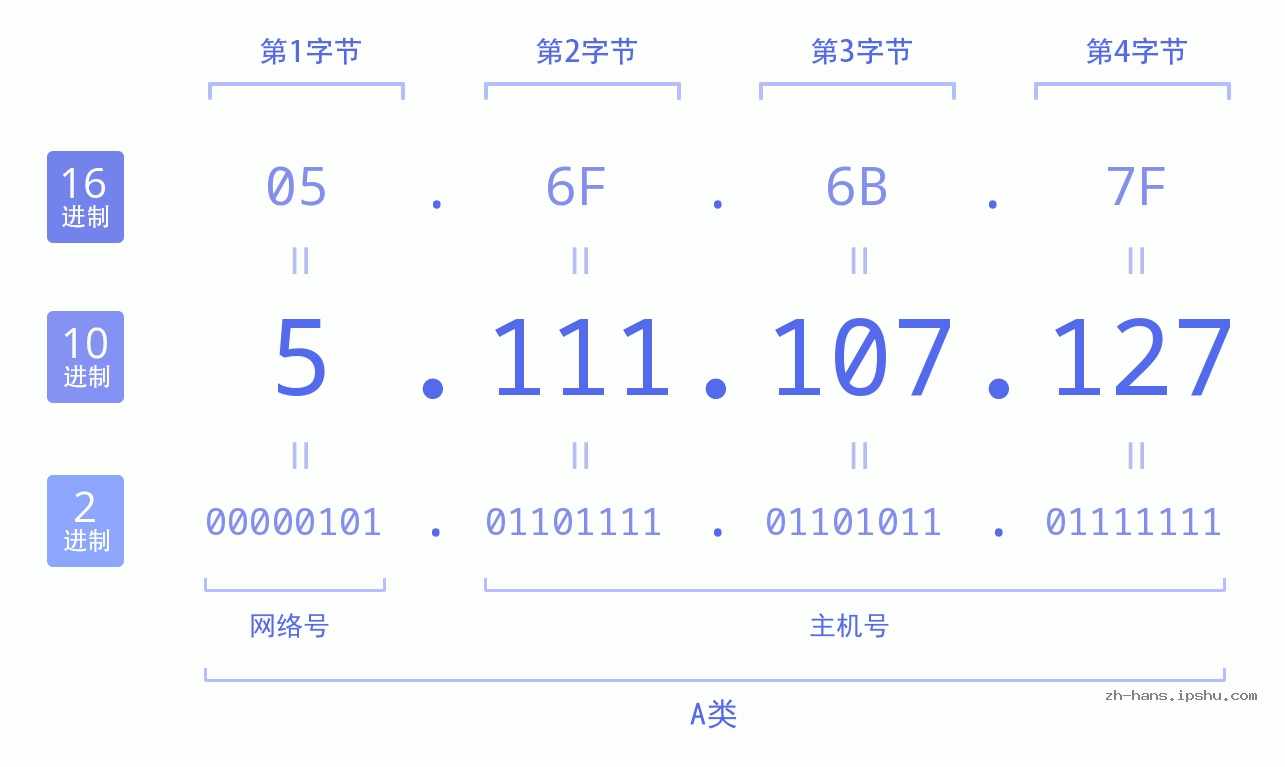IP地址:5.111.107.127 数据结构图 二进制 十进制 十六进制 IPv4: 5.111.107.127 网络类型 网络号 主机号