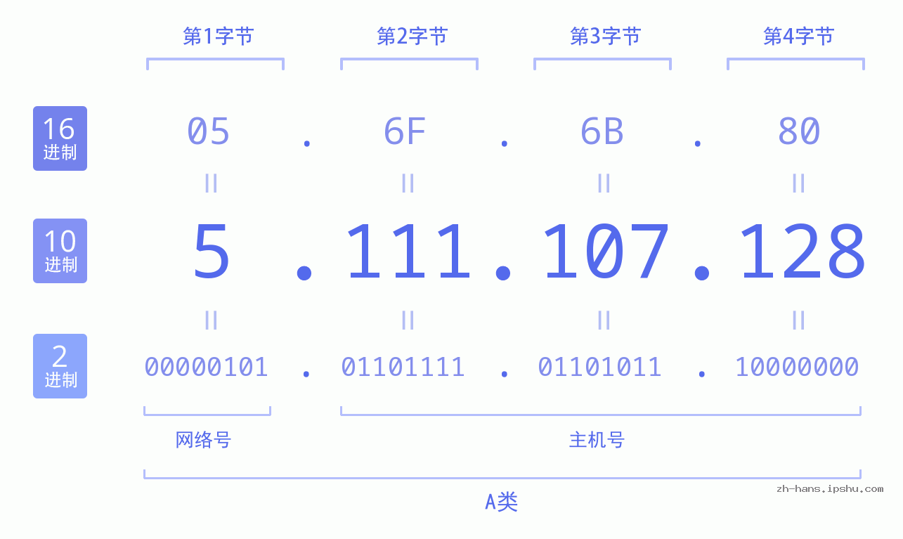 IP地址:5.111.107.128 数据结构图 二进制 十进制 十六进制 IPv4: 5.111.107.128 网络类型 网络号 主机号