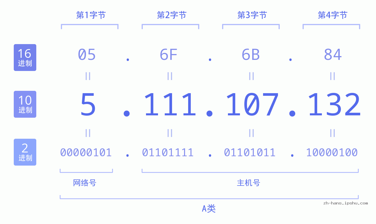 IP地址:5.111.107.132 数据结构图 二进制 十进制 十六进制 IPv4: 5.111.107.132 网络类型 网络号 主机号