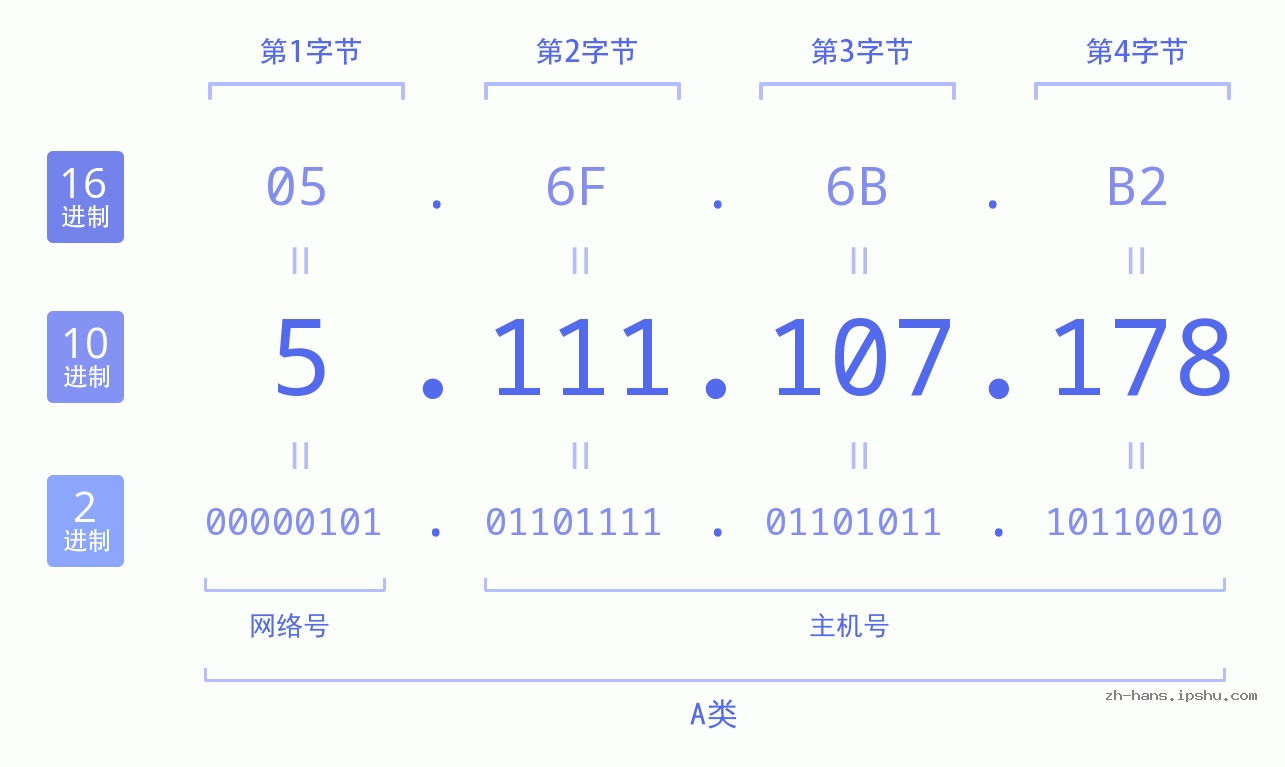 IP地址:5.111.107.178 数据结构图 二进制 十进制 十六进制 IPv4: 5.111.107.178 网络类型 网络号 主机号