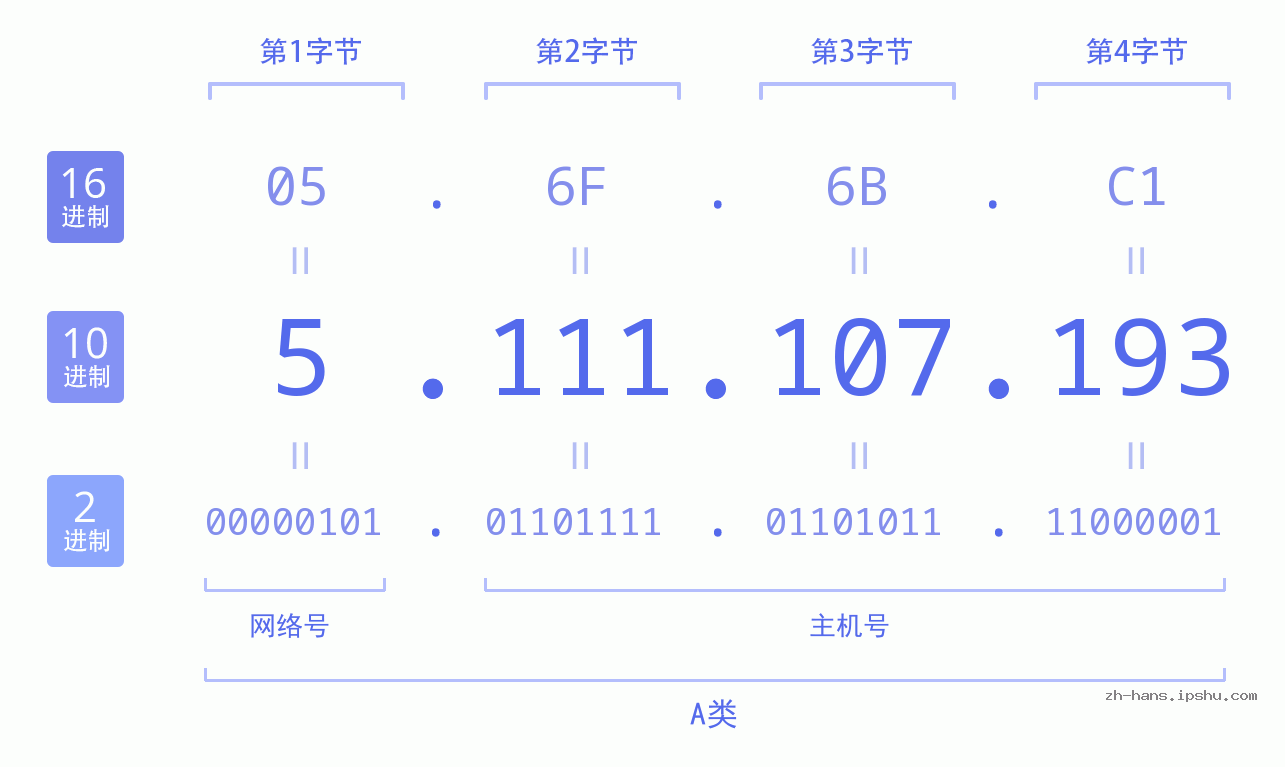 IP地址:5.111.107.193 数据结构图 二进制 十进制 十六进制 IPv4: 5.111.107.193 网络类型 网络号 主机号
