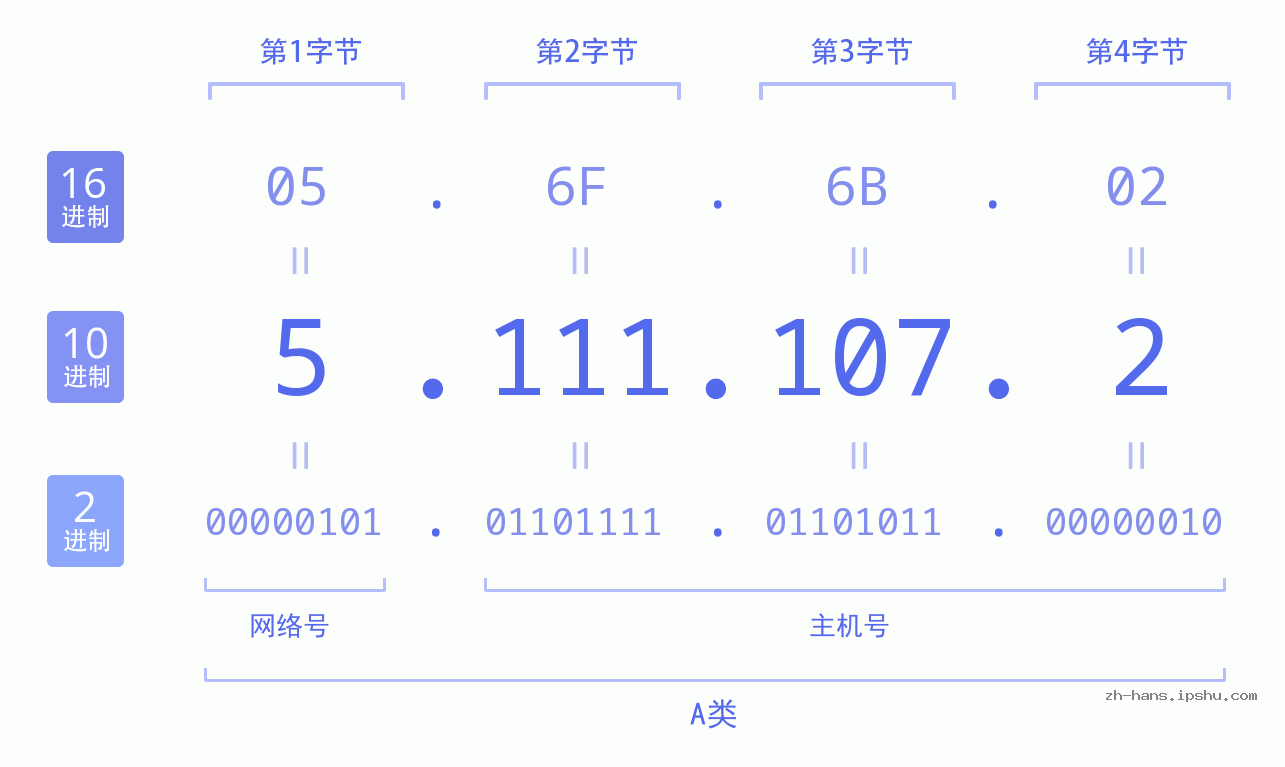 IP地址:5.111.107.2 数据结构图 二进制 十进制 十六进制 IPv4: 5.111.107.2 网络类型 网络号 主机号