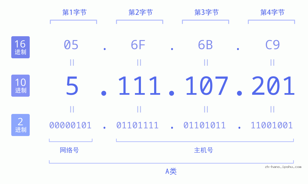 IP地址:5.111.107.201 数据结构图 二进制 十进制 十六进制 IPv4: 5.111.107.201 网络类型 网络号 主机号