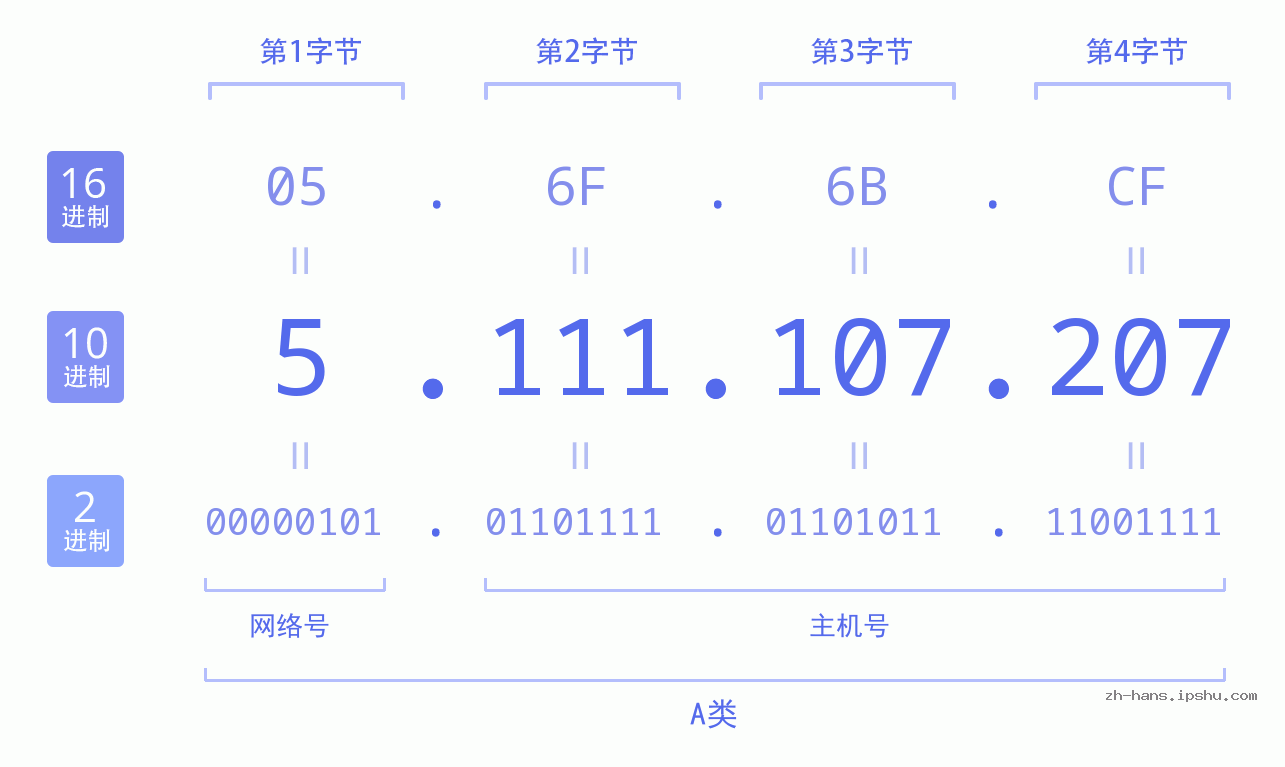 IP地址:5.111.107.207 数据结构图 二进制 十进制 十六进制 IPv4: 5.111.107.207 网络类型 网络号 主机号