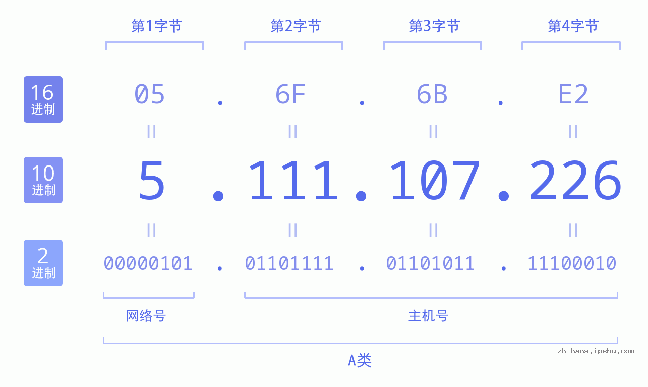 IP地址:5.111.107.226 数据结构图 二进制 十进制 十六进制 IPv4: 5.111.107.226 网络类型 网络号 主机号