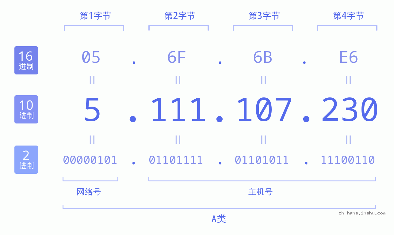 IP地址:5.111.107.230 数据结构图 二进制 十进制 十六进制 IPv4: 5.111.107.230 网络类型 网络号 主机号