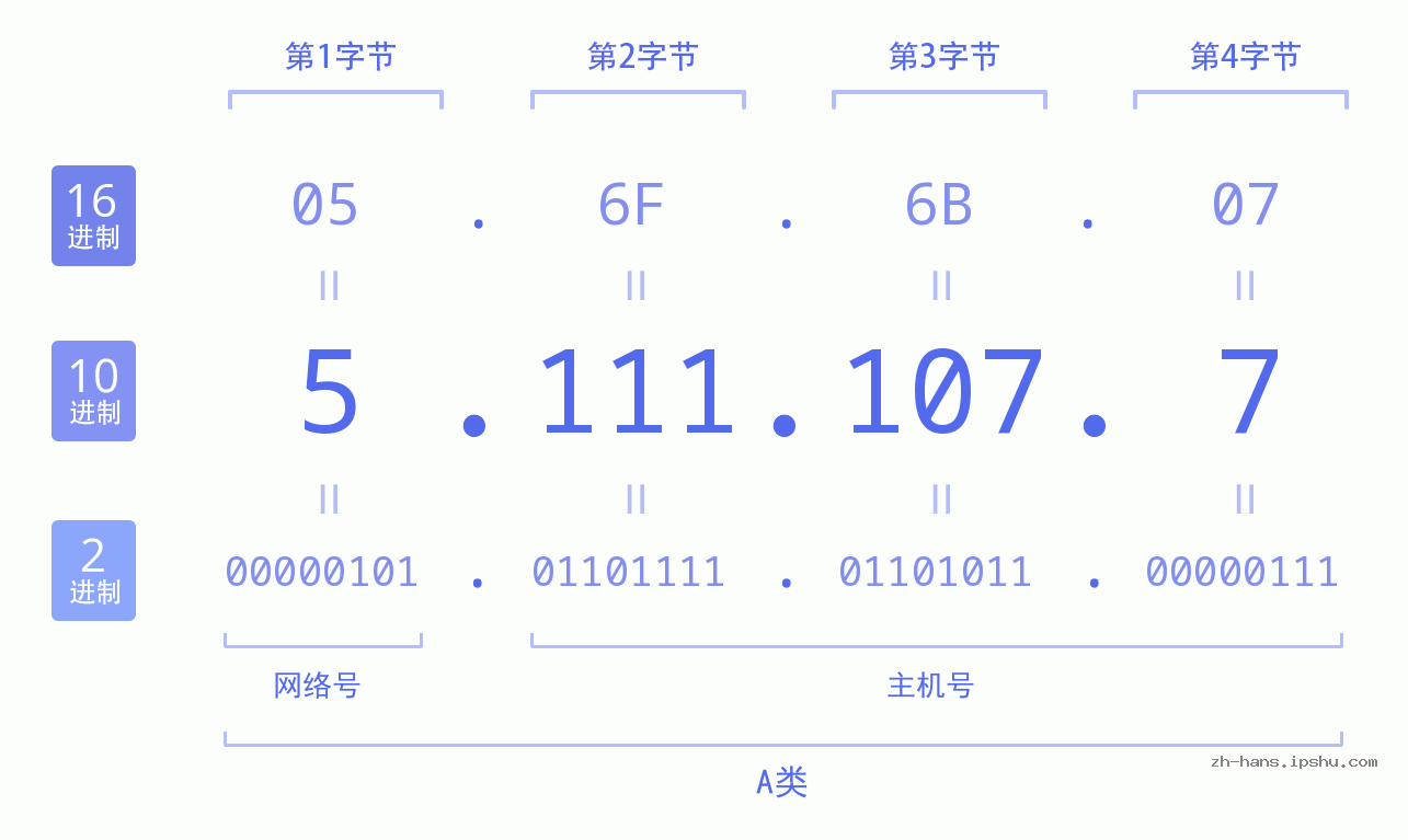 IP地址:5.111.107.7 数据结构图 二进制 十进制 十六进制 IPv4: 5.111.107.7 网络类型 网络号 主机号