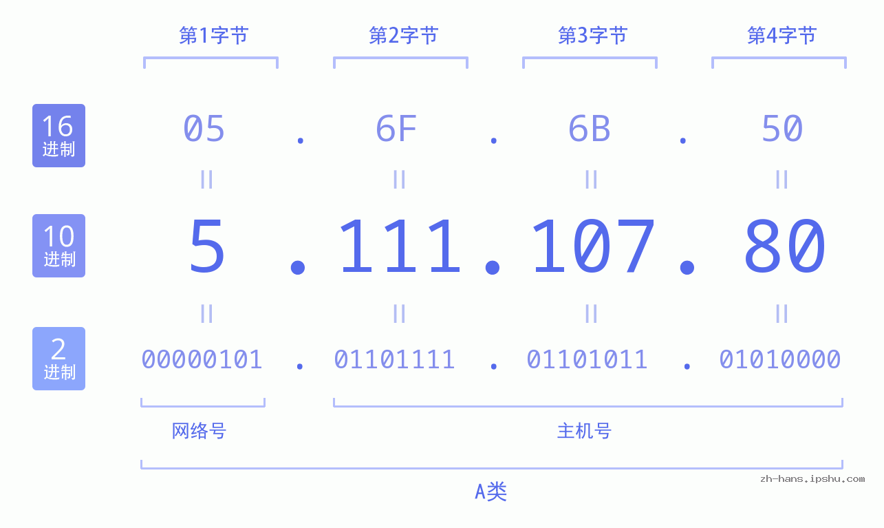 IP地址:5.111.107.80 数据结构图 二进制 十进制 十六进制 IPv4: 5.111.107.80 网络类型 网络号 主机号