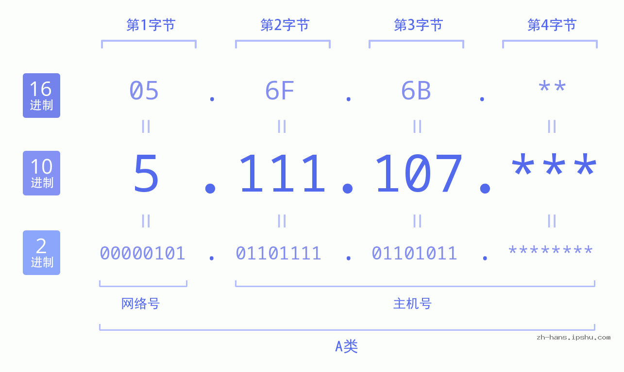 IP地址:5.111.107 数据结构图 二进制 十进制 十六进制 IPv4: 5.111.107 网络类型 网络号 主机号