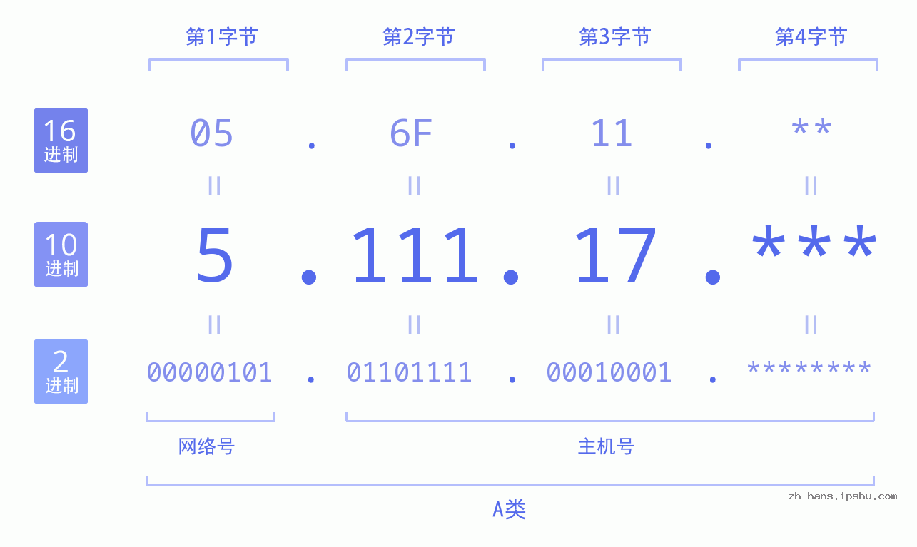 IP地址:5.111.17 数据结构图 二进制 十进制 十六进制 IPv4: 5.111.17 网络类型 网络号 主机号