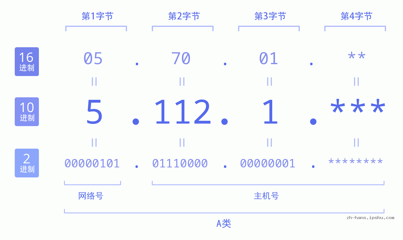 IPv4: 5.112.1 网络类型 网络号 主机号