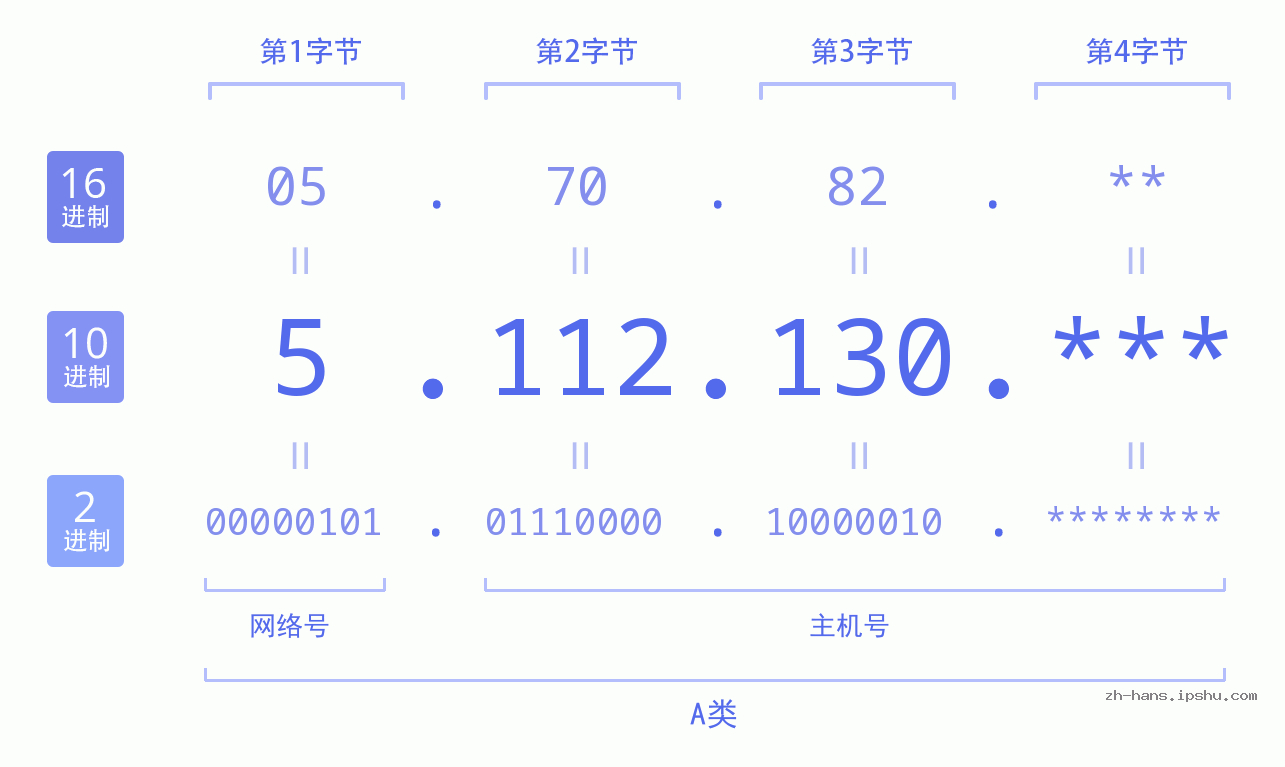 IP地址:5.112.130 数据结构图 二进制 十进制 十六进制 IPv4: 5.112.130 网络类型 网络号 主机号