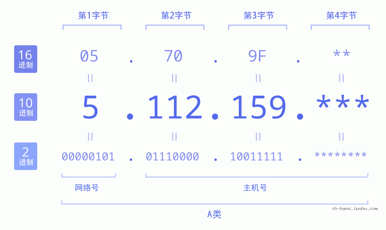 IP地址:5.112.159 数据结构图 二进制 十进制 十六进制 IPv4: 5.112.159 网络类型 网络号 主机号