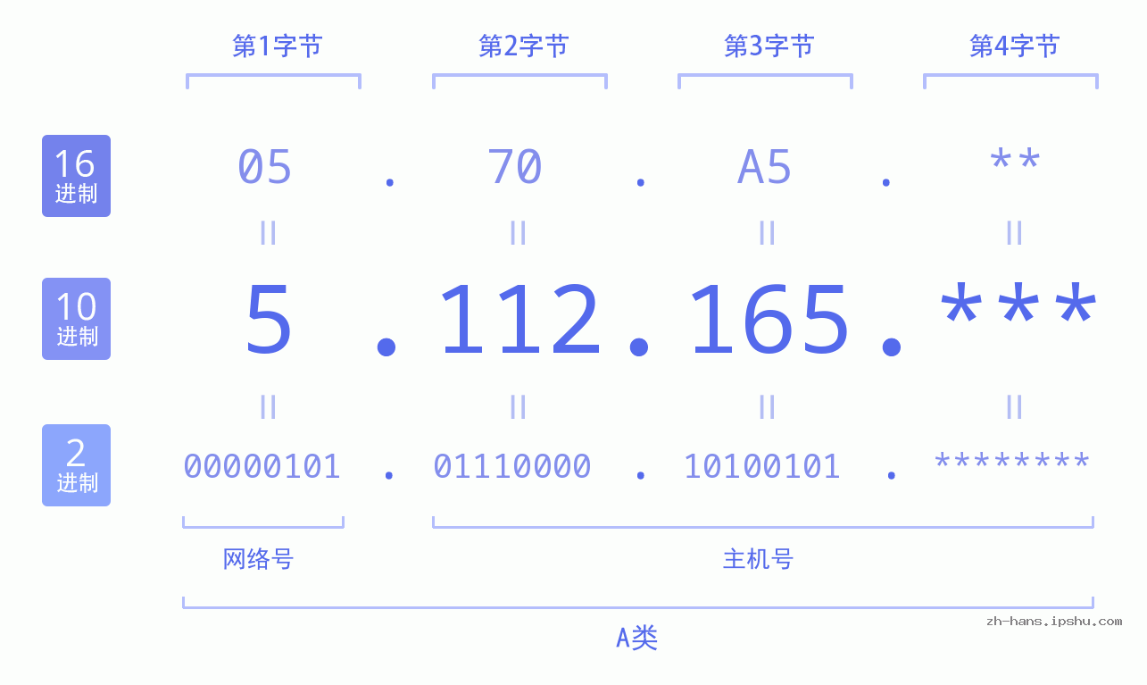 IP地址:5.112.165 数据结构图 二进制 十进制 十六进制 IPv4: 5.112.165 网络类型 网络号 主机号