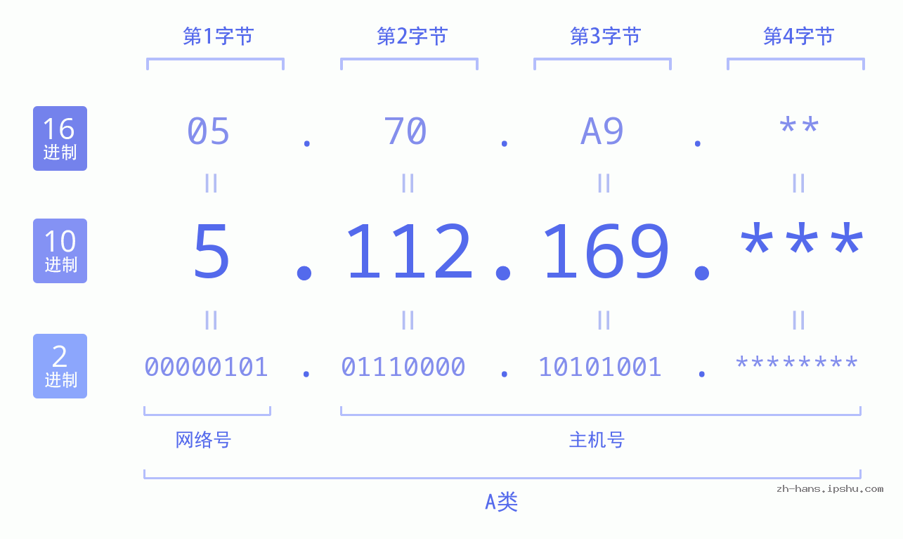 IP地址:5.112.169 数据结构图 二进制 十进制 十六进制 IPv4: 5.112.169 网络类型 网络号 主机号