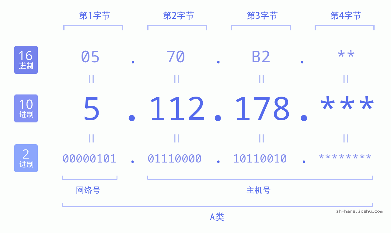IP地址:5.112.178 数据结构图 二进制 十进制 十六进制 IPv4: 5.112.178 网络类型 网络号 主机号