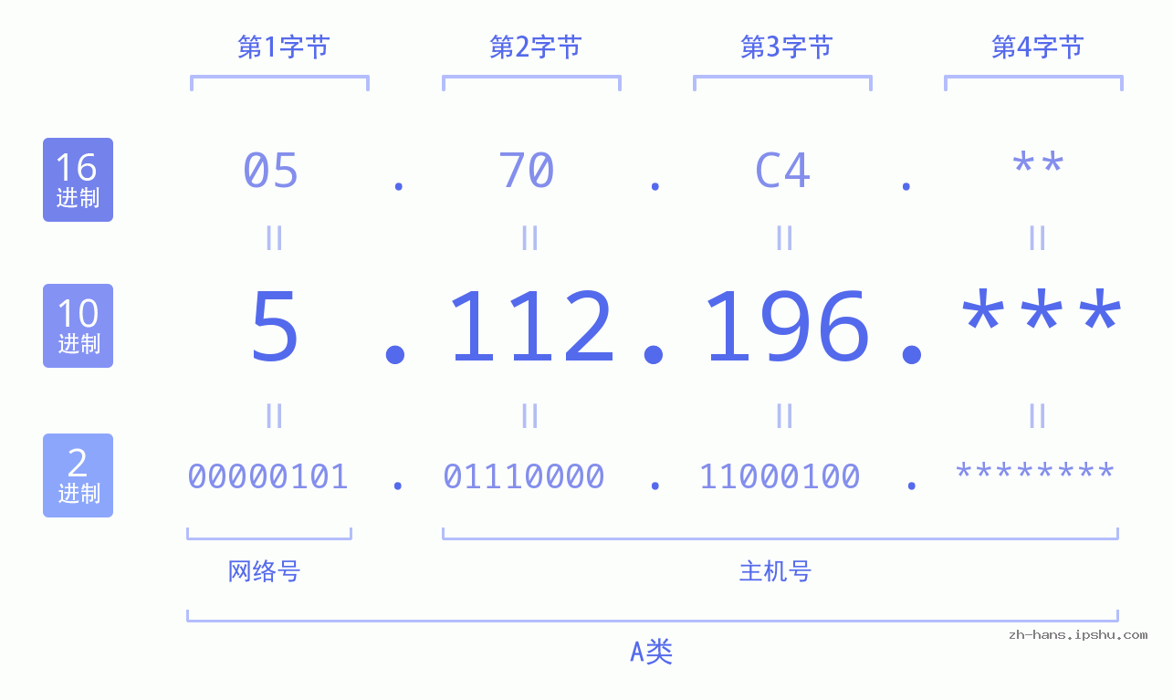 IP地址:5.112.196 数据结构图 二进制 十进制 十六进制 IPv4: 5.112.196 网络类型 网络号 主机号