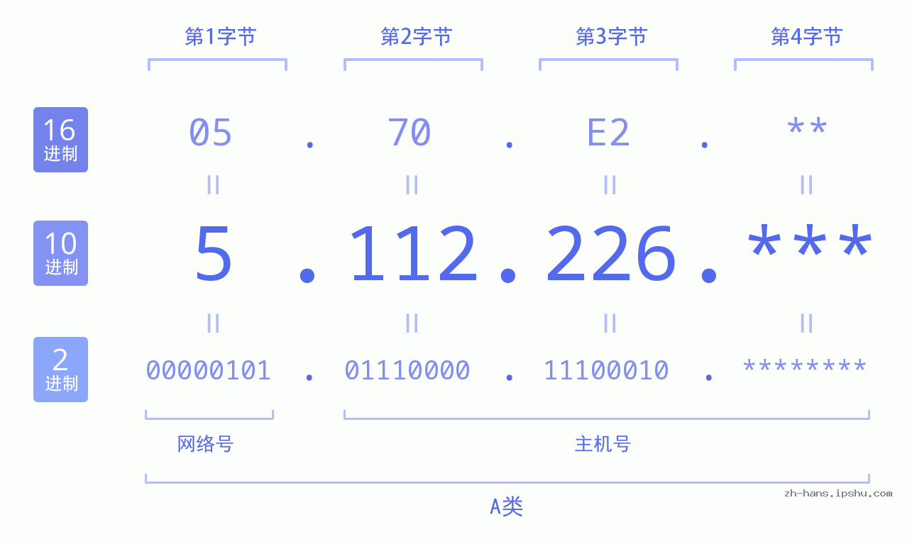 IP地址:5.112.226 数据结构图 二进制 十进制 十六进制 IPv4: 5.112.226 网络类型 网络号 主机号