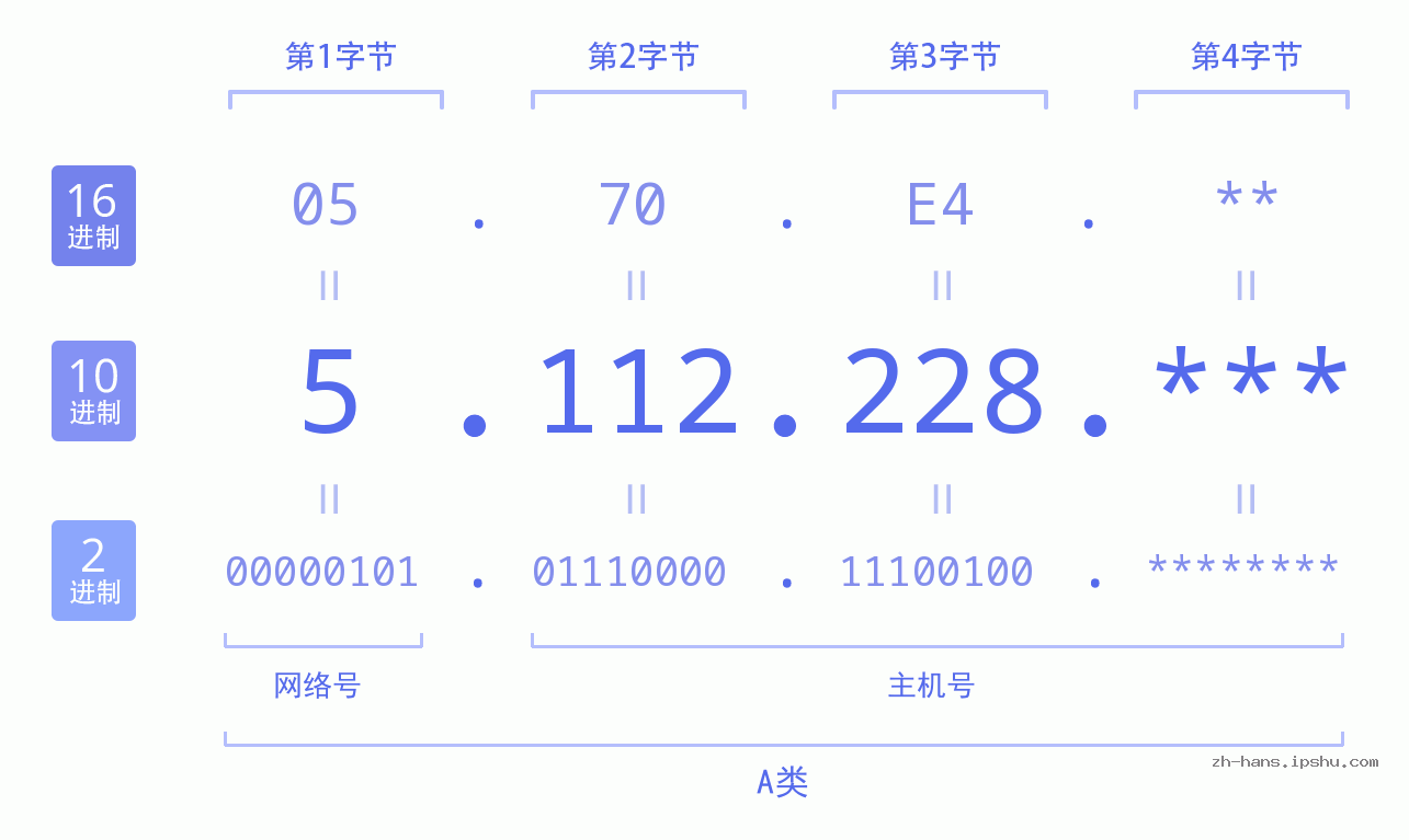 IP地址:5.112.228 数据结构图 二进制 十进制 十六进制 IPv4: 5.112.228 网络类型 网络号 主机号