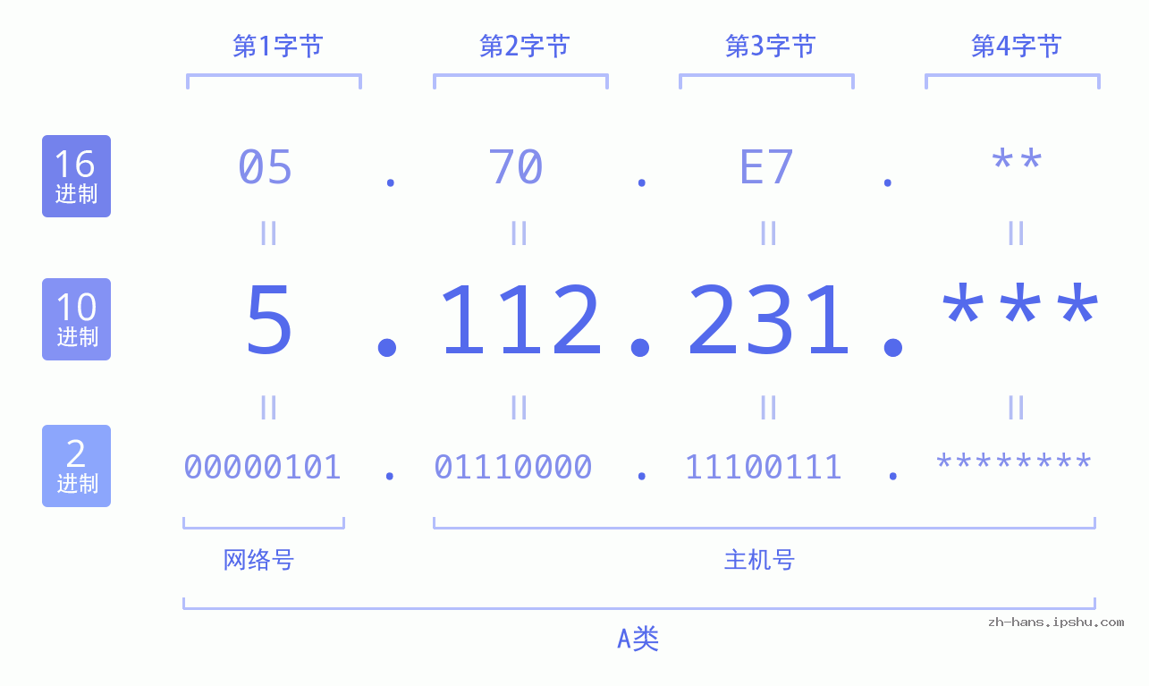 IP地址:5.112.231 数据结构图 二进制 十进制 十六进制 IPv4: 5.112.231 网络类型 网络号 主机号