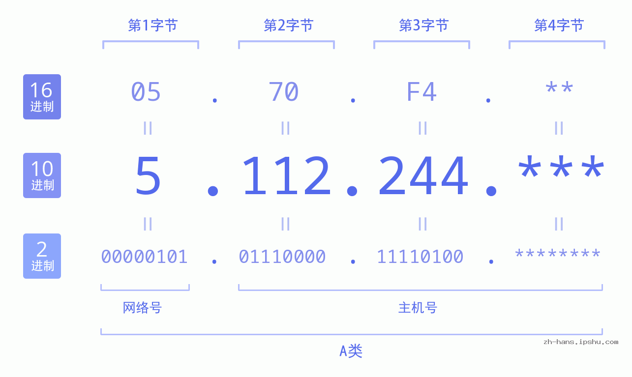 IP地址:5.112.244 数据结构图 二进制 十进制 十六进制 IPv4: 5.112.244 网络类型 网络号 主机号