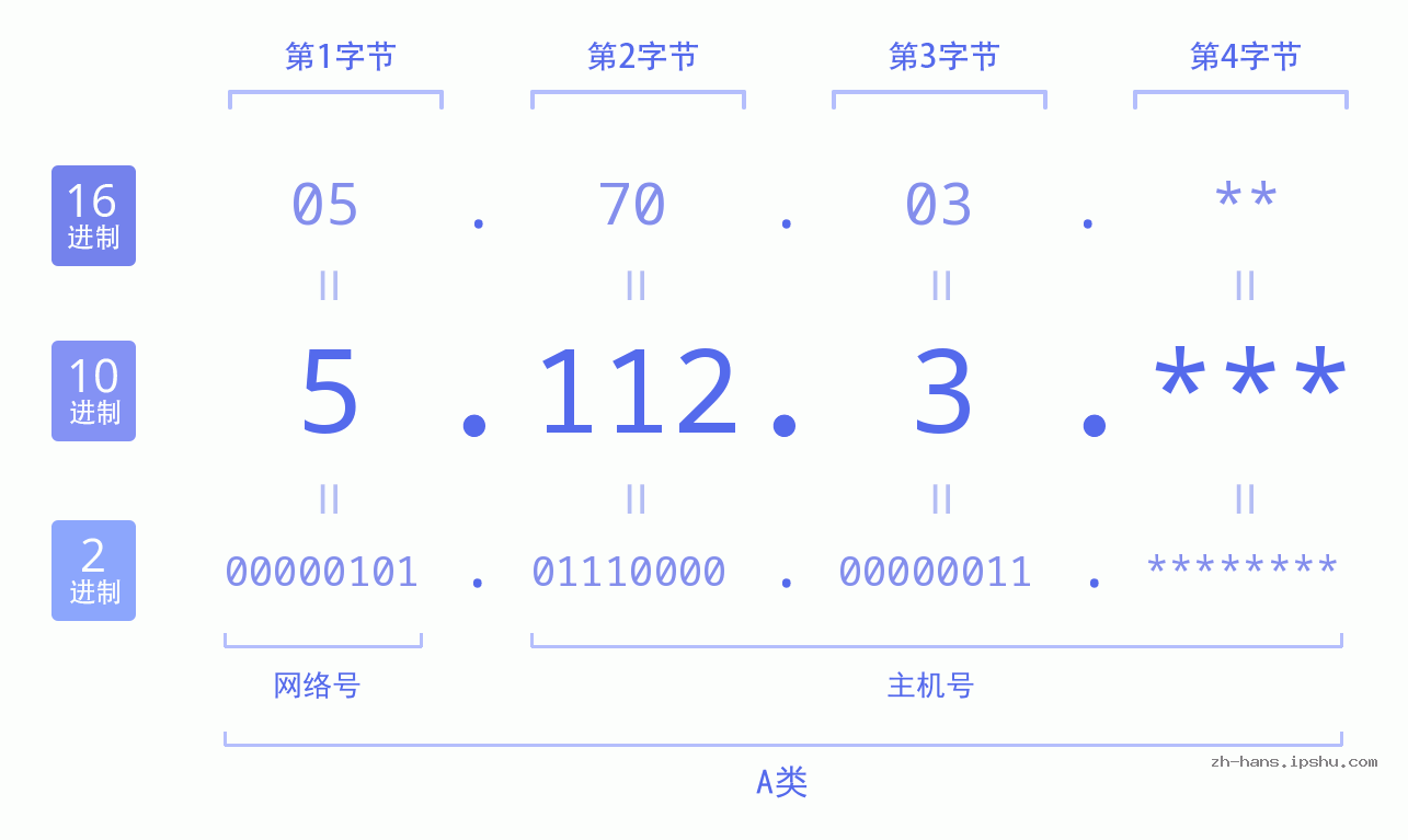 IP地址:5.112.3 数据结构图 二进制 十进制 十六进制 IPv4: 5.112.3 网络类型 网络号 主机号