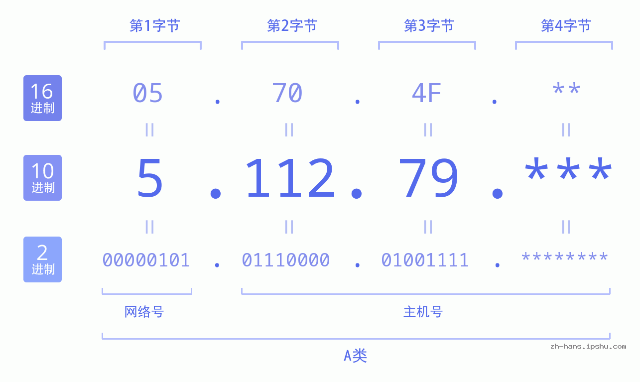 IP地址:5.112.79 数据结构图 二进制 十进制 十六进制 IPv4: 5.112.79 网络类型 网络号 主机号