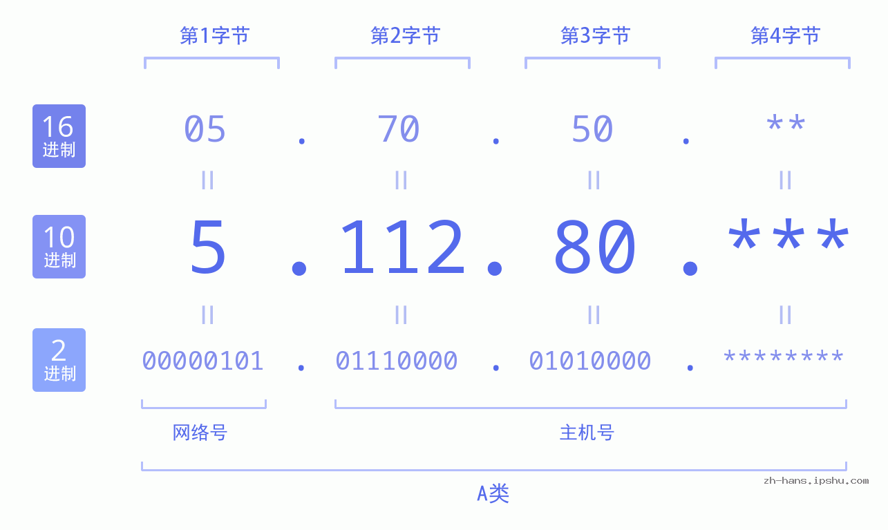 IP地址:5.112.80 数据结构图 二进制 十进制 十六进制 IPv4: 5.112.80 网络类型 网络号 主机号