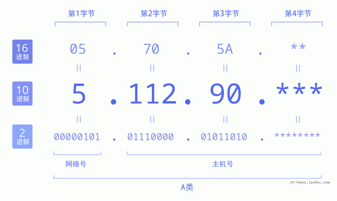 IPv4: 5.112.90 网络类型 网络号 主机号