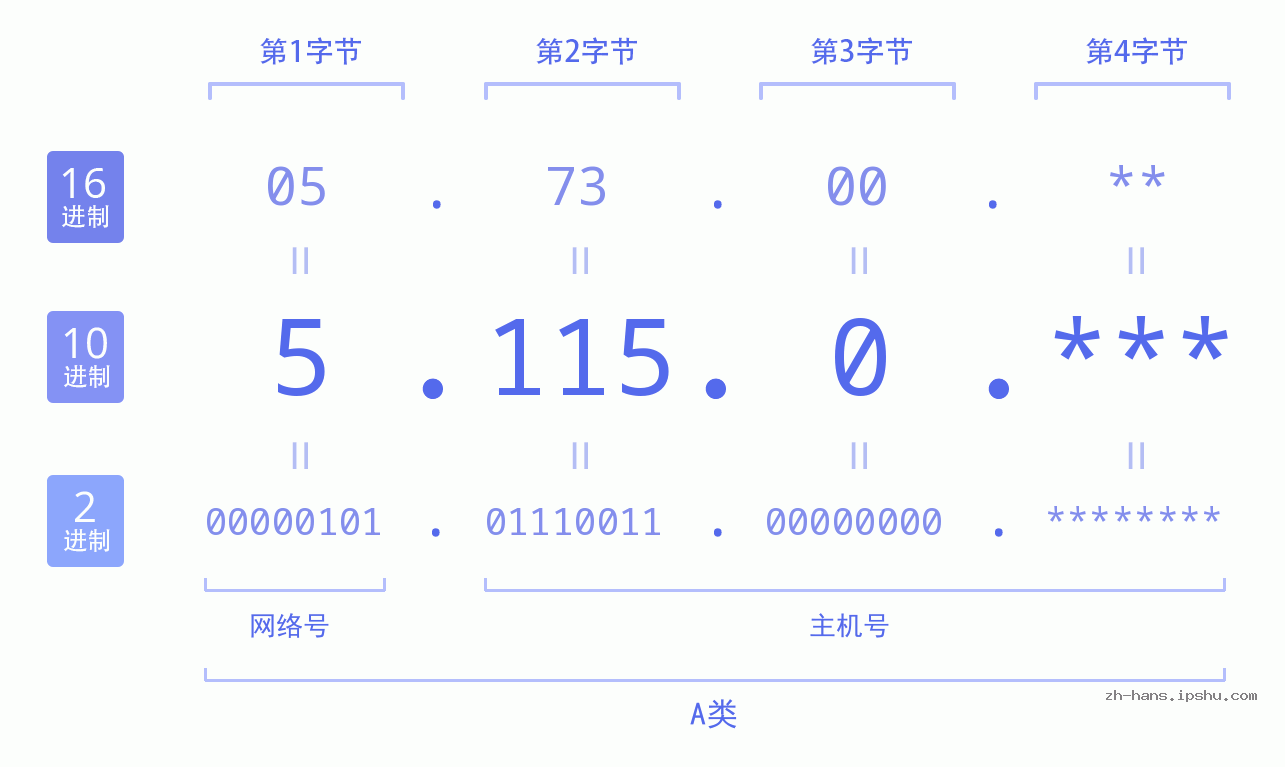 IP地址:5.115.0 数据结构图 二进制 十进制 十六进制 IPv4: 5.115.0 网络类型 网络号 主机号