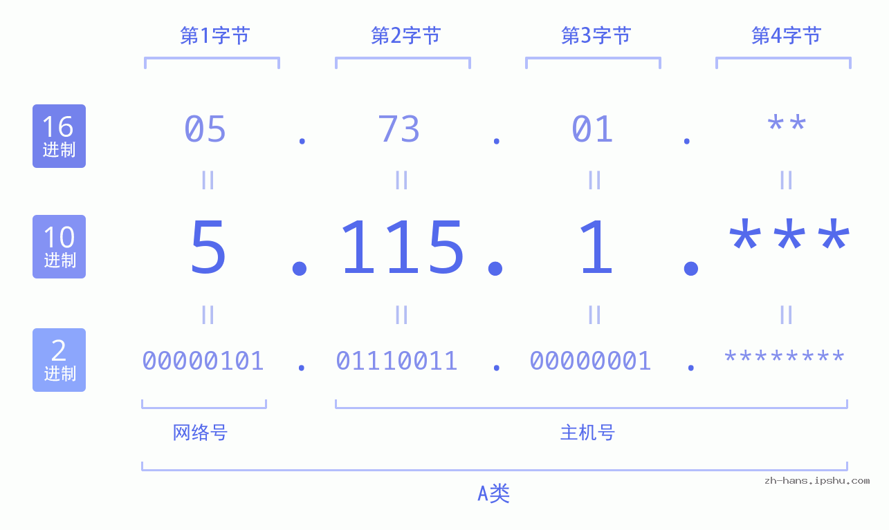 IP地址:5.115.1 数据结构图 二进制 十进制 十六进制 IPv4: 5.115.1 网络类型 网络号 主机号