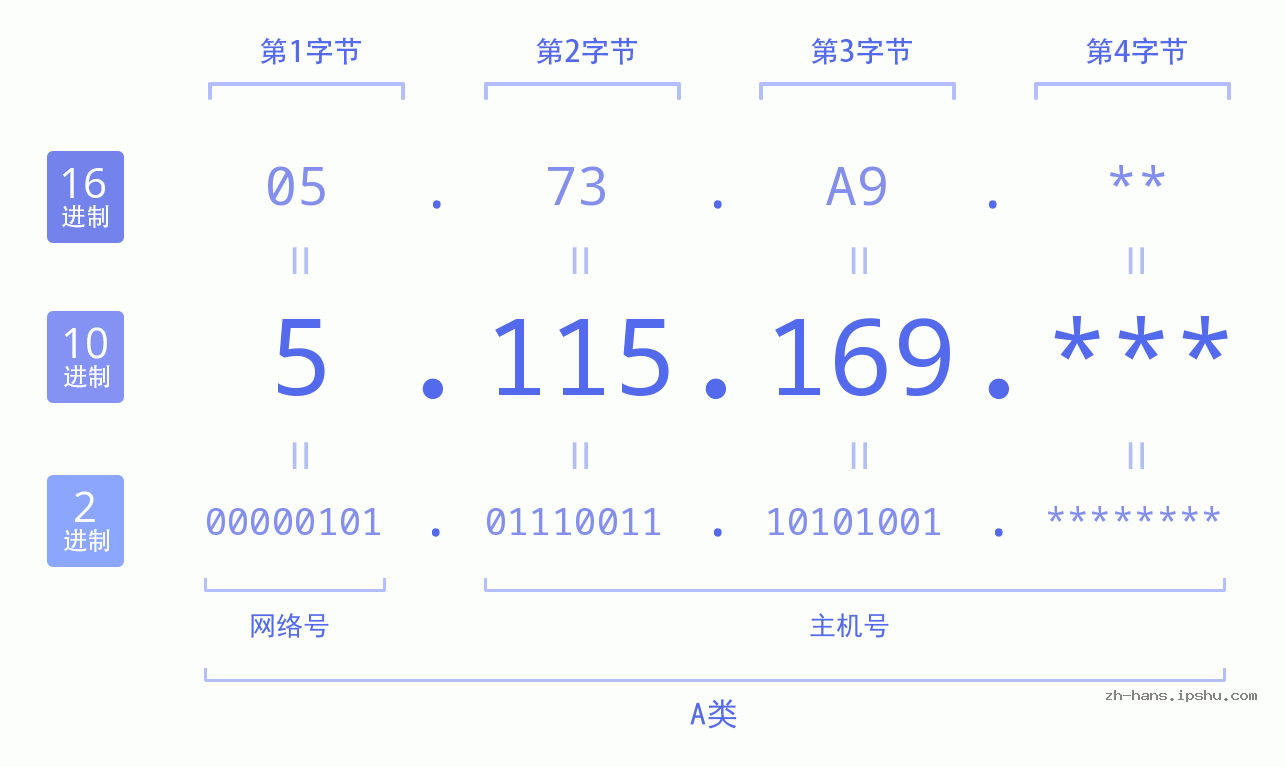 IP地址:5.115.169 数据结构图 二进制 十进制 十六进制 IPv4: 5.115.169 网络类型 网络号 主机号