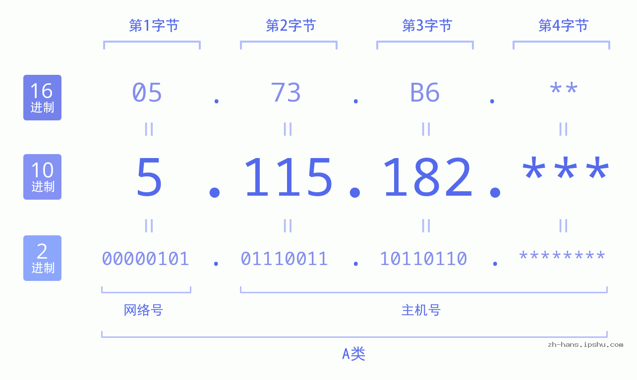 IPv4: 5.115.182 网络类型 网络号 主机号