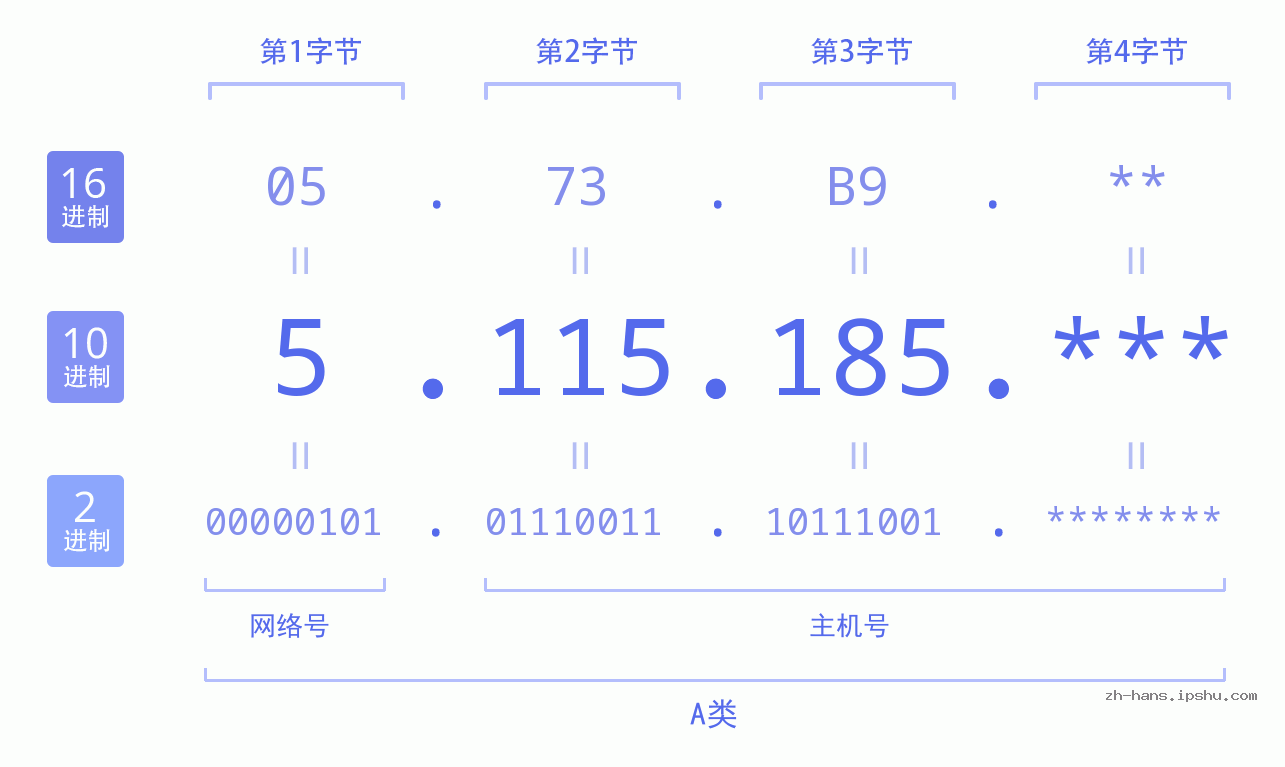 IP地址:5.115.185 数据结构图 二进制 十进制 十六进制 IPv4: 5.115.185 网络类型 网络号 主机号