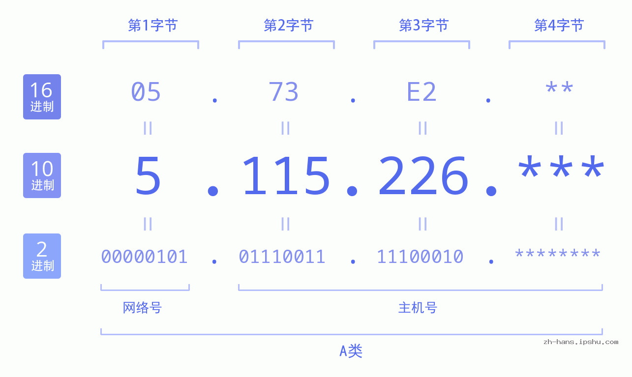 IP地址:5.115.226 数据结构图 二进制 十进制 十六进制 IPv4: 5.115.226 网络类型 网络号 主机号