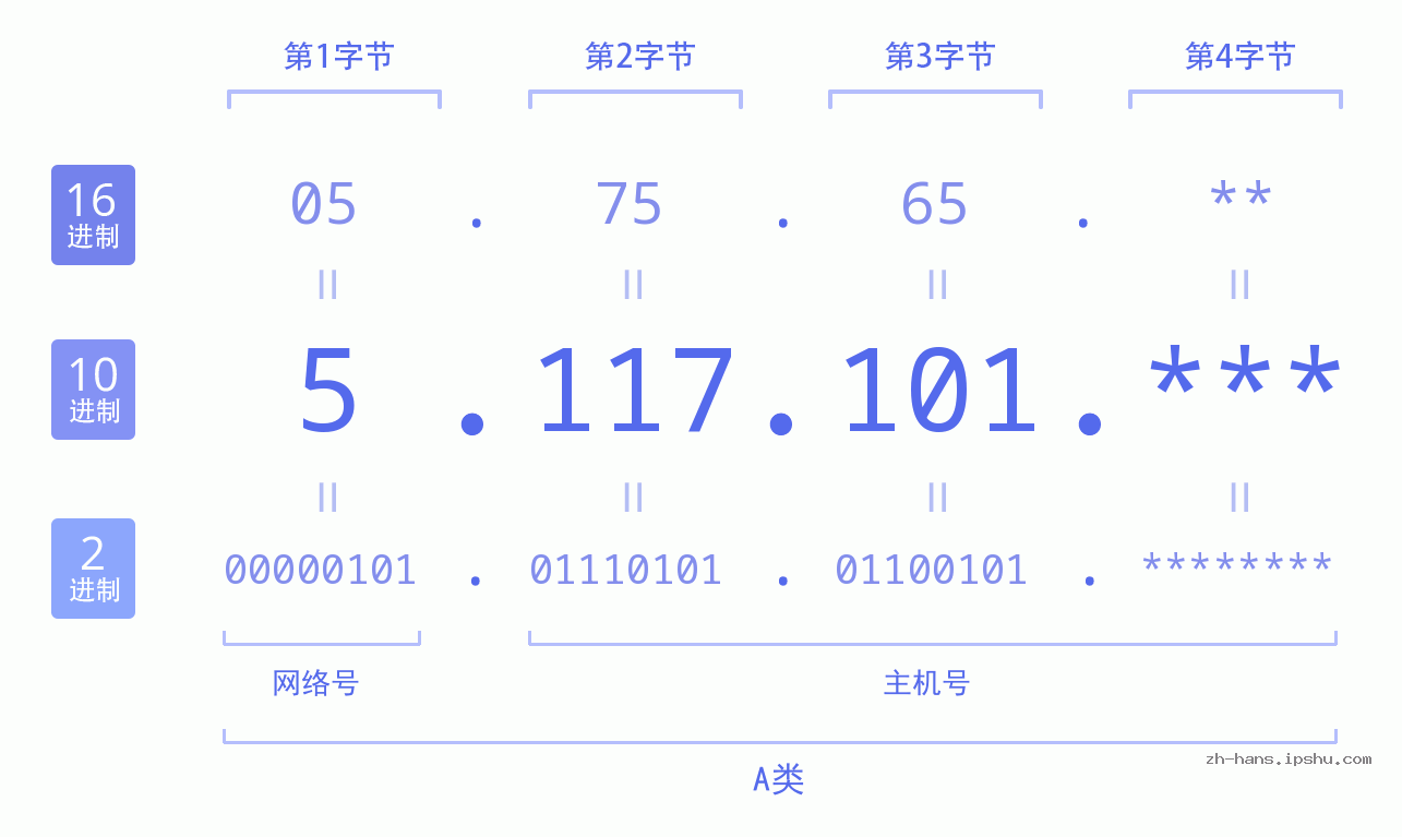 IP地址:5.117.101 数据结构图 二进制 十进制 十六进制 IPv4: 5.117.101 网络类型 网络号 主机号