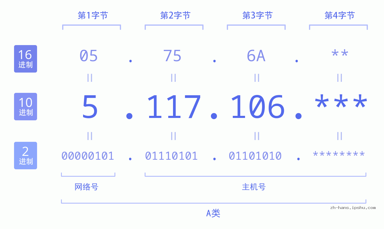 IP地址:5.117.106 数据结构图 二进制 十进制 十六进制 IPv4: 5.117.106 网络类型 网络号 主机号