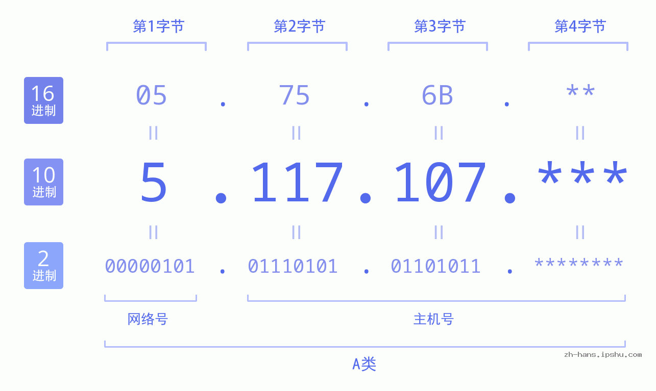 IP地址:5.117.107 数据结构图 二进制 十进制 十六进制 IPv4: 5.117.107 网络类型 网络号 主机号