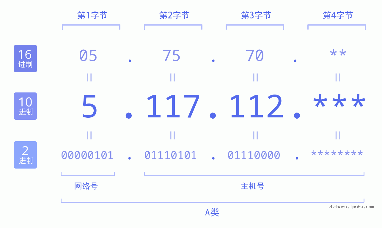 IP地址:5.117.112 数据结构图 二进制 十进制 十六进制 IPv4: 5.117.112 网络类型 网络号 主机号