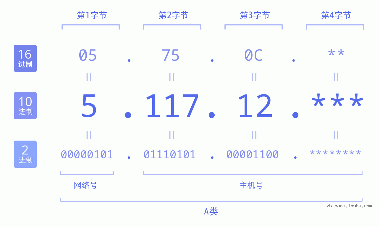 IP地址:5.117.12 数据结构图 二进制 十进制 十六进制 IPv4: 5.117.12 网络类型 网络号 主机号