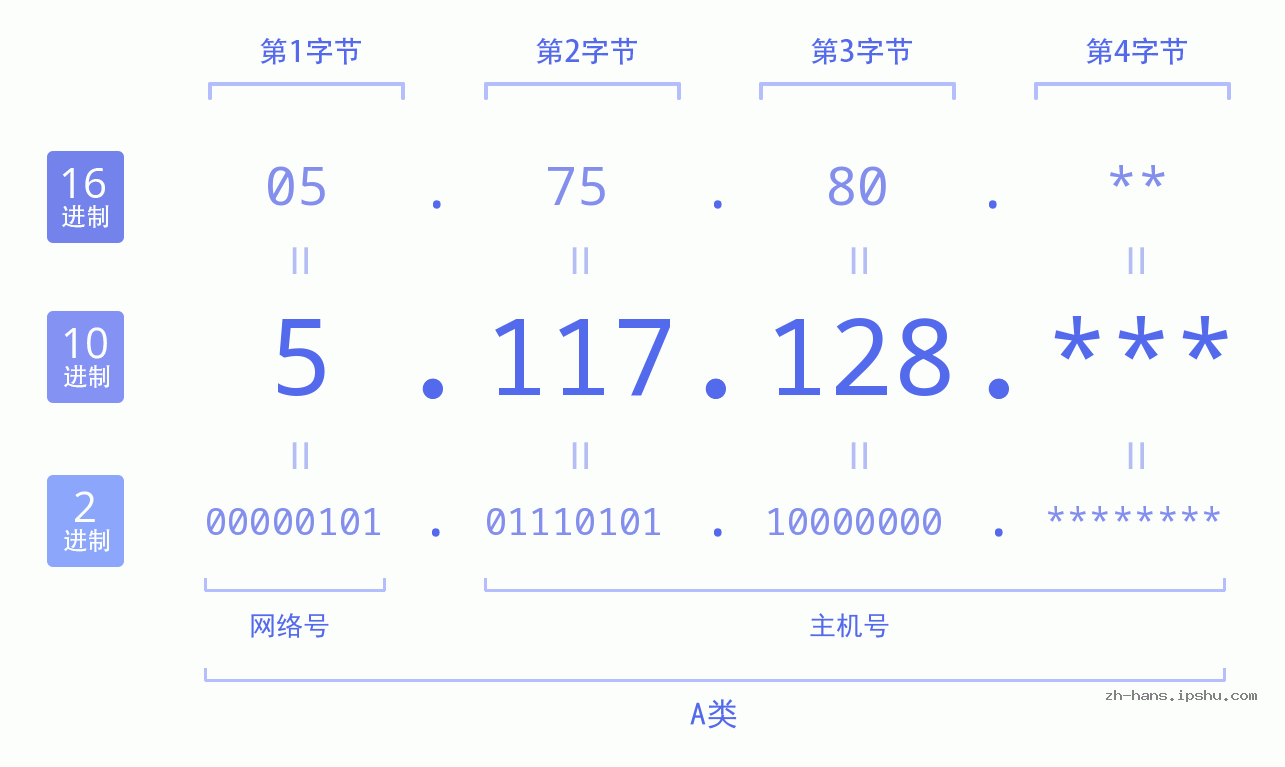IP地址:5.117.128 数据结构图 二进制 十进制 十六进制 IPv4: 5.117.128 网络类型 网络号 主机号