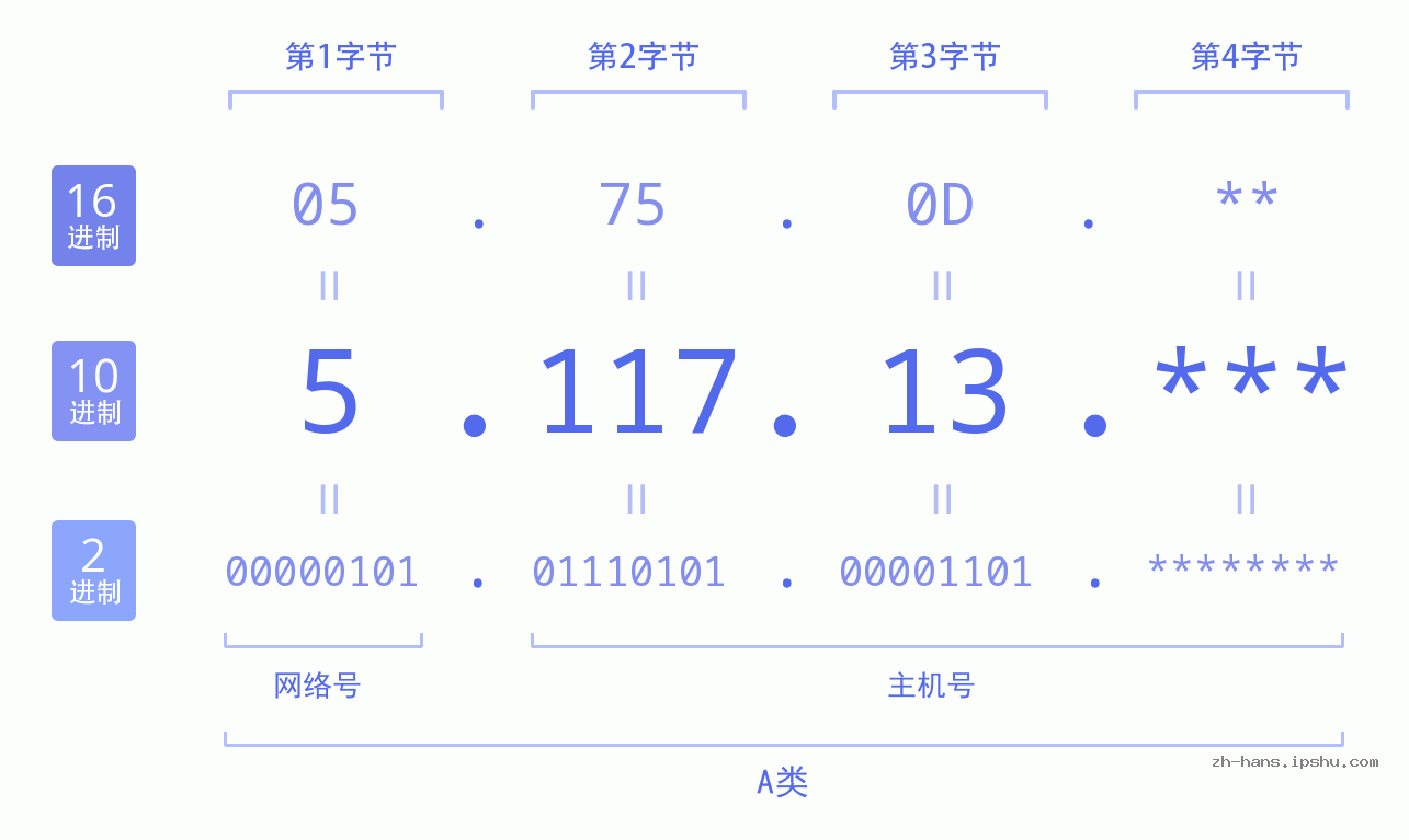 IP地址:5.117.13 数据结构图 二进制 十进制 十六进制 IPv4: 5.117.13 网络类型 网络号 主机号