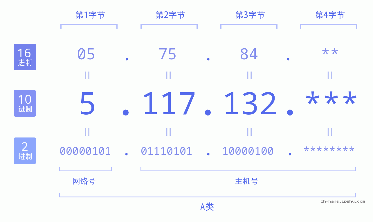IP地址:5.117.132 数据结构图 二进制 十进制 十六进制 IPv4: 5.117.132 网络类型 网络号 主机号