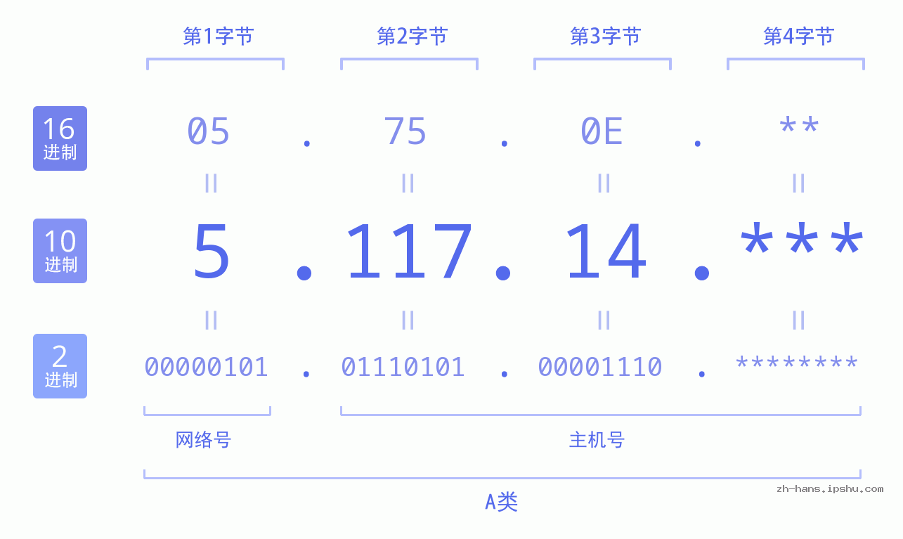 IP地址:5.117.14 数据结构图 二进制 十进制 十六进制 IPv4: 5.117.14 网络类型 网络号 主机号